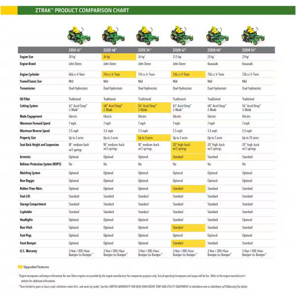 John Deere Z325E Gas Zero-Turn Riding Mower 122cm
